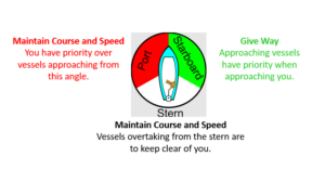 This simple graphic depicts the required response of a boater when approaching or being approached by other boats. It can be used to educate young angler/boaters on the proper response to other boaters on the water. 