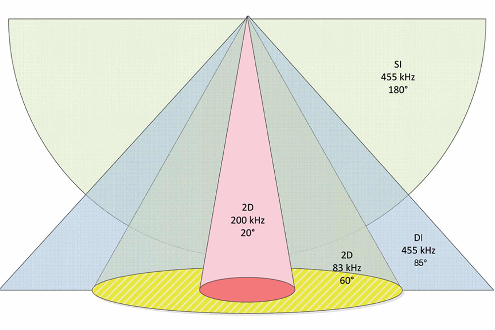This diagram shows the coverage area of 2D sonar, down imaging sonar and side imaging sonar. (Photo courtesy of Humminbird Electronics)