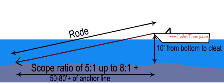 Boat Anchoring Tips