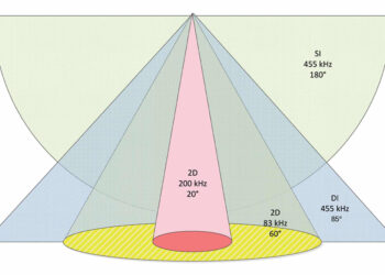 This diagram shows the coverage area of 2D sonar, down imaging sonar and side imaging sonar. (Photo courtesy of Humminbird Electronics)